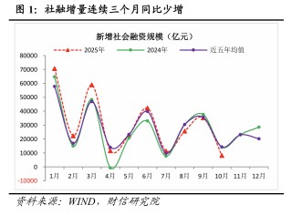 财信研究评2025年10月金融数据：社融、M1增速放缓，但四季度降息概率较小