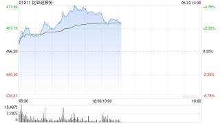 比亚迪股份午前涨逾4% 下月将进入恒生科技指数成份股