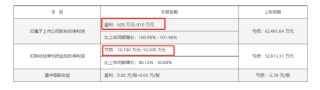 如意集团业绩预告“变脸”：由盈转亏