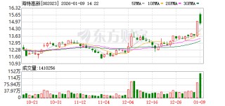 海特高新成交额创2020年3月18日以来新高
