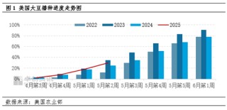 卓创资讯：美豆播种加速推进 国内豆粕提货仍偏慢