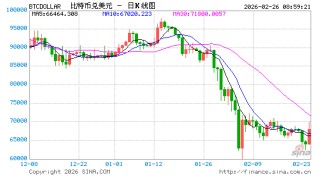 比特币结束三连跌 一度逼近7万美元关口 Circle暴涨超35%