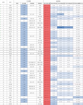 永赢持股计划刷屏！固总管理规模大幅缩水，这6名基金经理为何落选