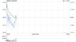 心动公司于2月10日斥资198.31万港元回购2.4万股