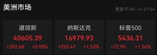 金价突然跳水，欧美股市大涨！纳斯达克中国金龙指数涨近6%