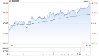 咖啡豆涨价创历史新高：咖农欢呼，咖啡店苦撑降成本