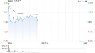 均胜电子发盈喜 预期年度归母净利润约13.5亿元同比增长约40.56%