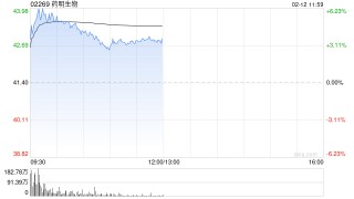 大摩：料药明生物股价未来45日上升 目标价升至50港元