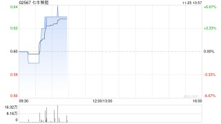 七牛智能早盘上升5% 公司上半年AI相关收入已达1.84亿元