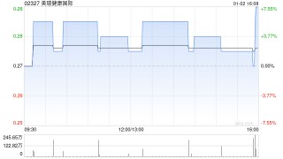 美瑞健康国际获Zhongjia U-Home Investment Limited增持420万股 每股作价约0.27港元