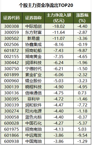 数据复盘丨62股获主力资金净流入超1亿元   龙虎榜机构抢筹17股