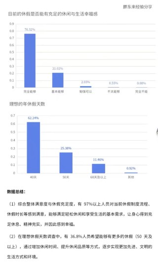 胖东来公布万人投票结果，超8成员工拒绝“降薪增假”，目前年休40天，每天工作7小时