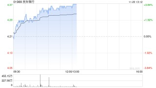 内银股早盘回暖 民生银行涨超3%邮储银行涨超2%