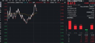 英伟达GTC大会，给AI圈出哪些重点？华宝基金科创人工智能ETF（589520）盘中拉升1.48%，5日狂揽近5000万元！