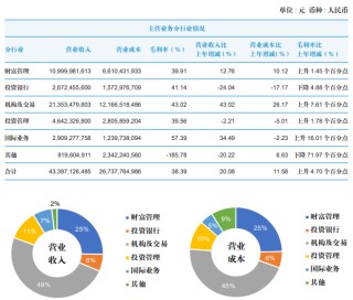 国泰君安去年营收净利双增长，机构及交易业务收入增逾43%