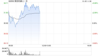 微创机器人-B早盘涨超3% 预计去年经调整净亏损同比缩窄超50%