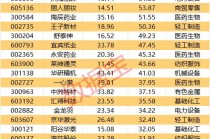 一周牛股榜出炉！这6股飙涨超50%