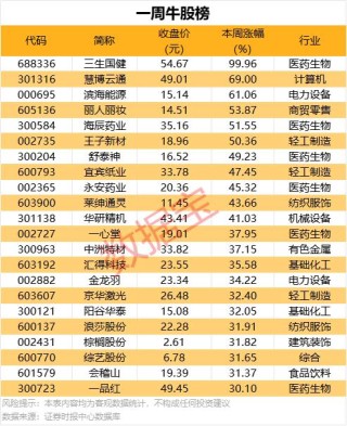 一周牛股榜出炉！这6股飙涨超50%