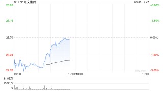 中金：维持阅文集团跑赢行业评级 目标价43.5港元