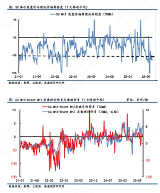 【原油内外盘套利追踪】中东油运输成本急切飙升，而内外价差表现相对平淡