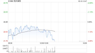 花旗：降海天国际目标价至27.5港元 订单开局缓慢