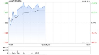 花旗：维持康哲药业“买入”评级 目标价上调至17.5港元