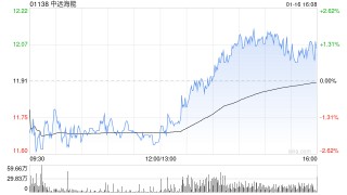 中远海能获贝莱德增持约3183.20万股 每股作价11.4548港元