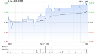 彩客新能源午后涨超6% 预计去年扭亏为盈赚不少于2500万元