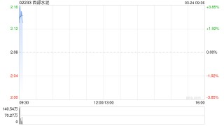 西部水泥发布年度业绩 股东应占溢利8.8亿元同比增长40.5%