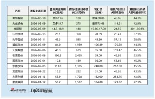 埃斯顿港股IPO：发行折扣为同期项目最低 2025年扭亏却不及此前盈利水平 市盈率超400倍估值高企