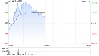 亚太资源盘中涨近8% 中期纯利18.6亿港元同比扭亏为盈