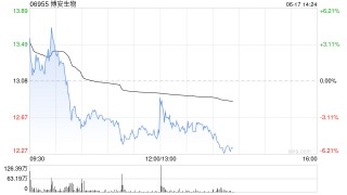 博安生物：BA1302在美国获准开展临床试验