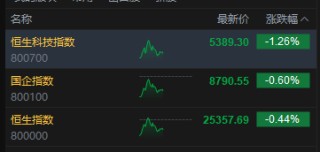 午评：港股恒指跌0.44% 科指跌1.26% 科网股普跌 锂电池板块走弱 航空股逆势走强
