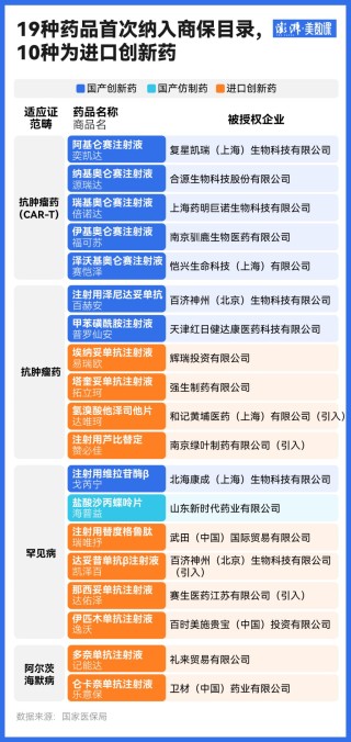 19种创新药入选的首版商保目录，和基本医保目录有什么不同