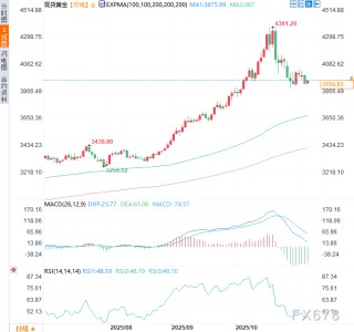 黄金获支点？美政府停摆推动避险买盘，但前方仍有拦路虎