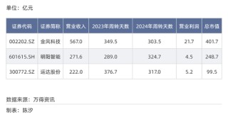 A股各行业付款账期反差多大？最长845天，最短23天