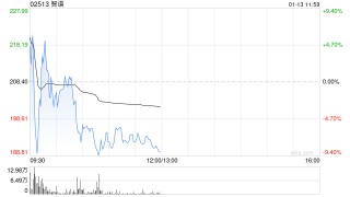 港股智谱震荡走低，一度跌近10%，此前涨超8%