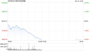 港股三大指数低开低走，恒生科技指数跌幅进一步扩大至2%