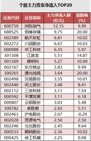 数据复盘丨62股获主力资金净流入超1亿元   龙虎榜机构抢筹17股