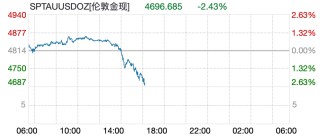现货黄金跌破4700美元，日内重挫117美元，欧股、美股期货下跌，布油大涨5%