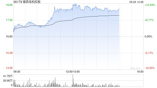 德昌电机控股午前上涨10% 下周将发布全年业绩公告