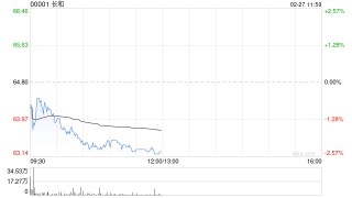 大摩：料长和去年基本纯利同比升8% 予“增持”评级