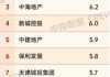 远洋集团位列天津一季度销售面积榜前三
