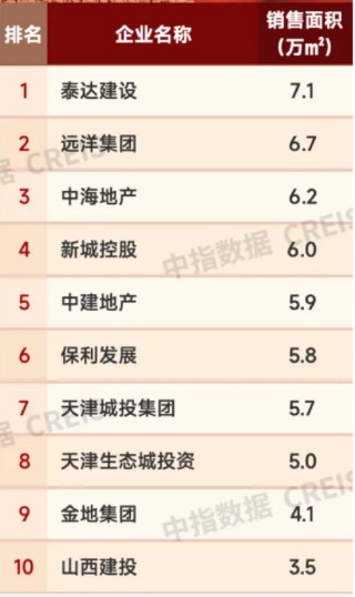 远洋集团位列天津一季度销售面积榜前三