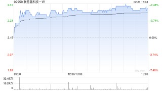 联易融科技-W获小摩增持约73.61万股 每股作价2.1438港元