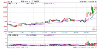 华泰期货：伊朗局势影响，甲醇、纯苯、苯乙烯走强