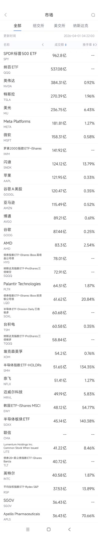 4月1日美股成交额前20：英伟达向Marvell投资20亿美元
