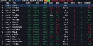 沪指下跌0.11%，CPO概念回调，商业航天持续强势