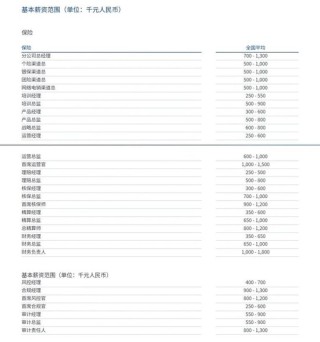 保险人各大岗位薪资水平公布 你达标了吗？
