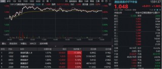 A股、港股升势，有望延续至农历新年？现货黄金站上4800美元，有色ETF华宝（159876）大涨3%续创历史新高！